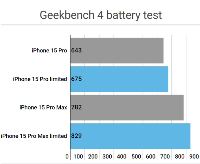 水满乡apple维修站iPhone15Pro的ProMotion高刷功能耗电吗