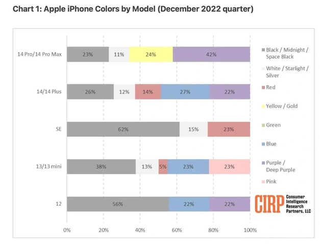 水满乡苹果维修网点分享：美国用户最喜欢什么颜色的iPhone 14？ 