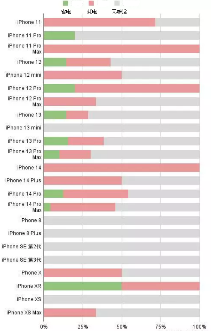 水满乡苹果手机维修分享iOS16.2太耗电怎么办？iOS16.2续航不好可以降级吗？ 