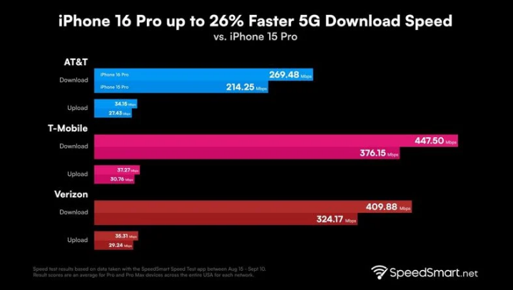 水满乡苹果手机维修分享iPhone 16 Pro 系列的 5G 速度 